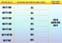 Đăng ký đại lý VG99 – Rinh thu nhập khủng trong tích tắc Mức hoa hồng cho đại lý khi có thành viên nạp tiền hằng ngày