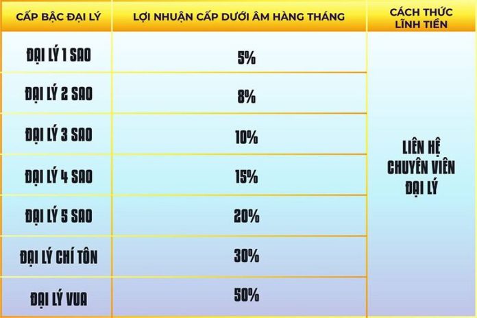 dai-ly-vg99-3 Mức hoa hồng cho đại lý khi có thành viên nạp tiền hằng ngày